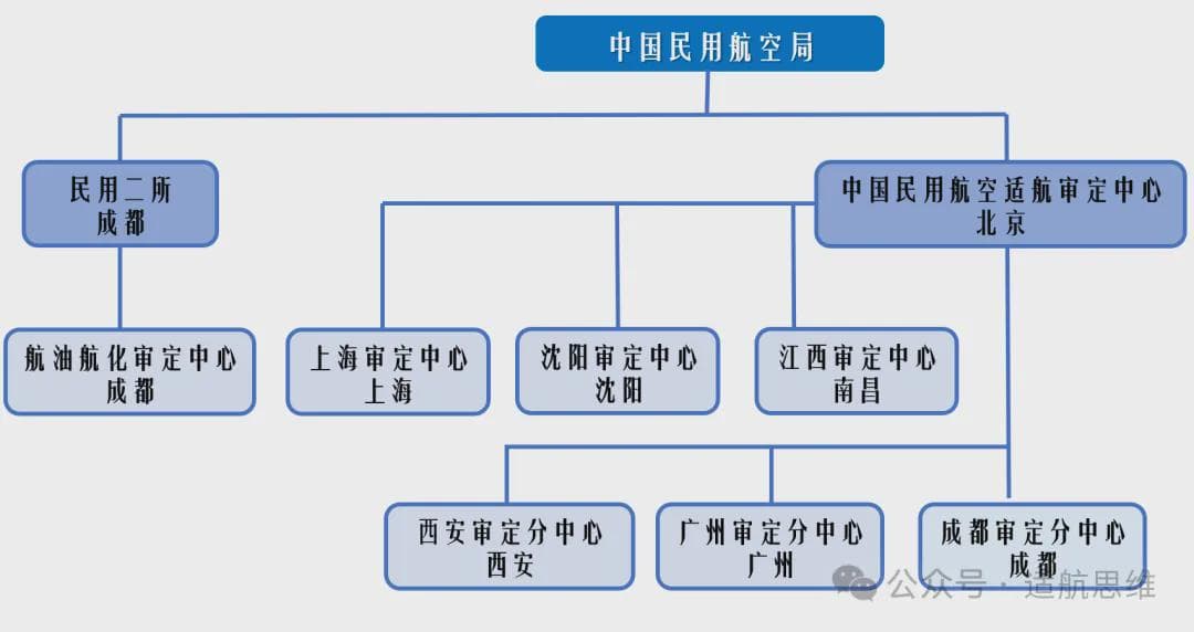一文说清CAAC适航审定系统
