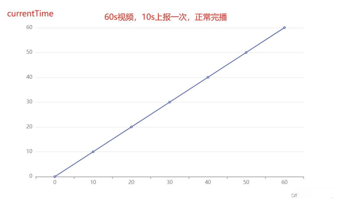 HTML Video：计算视频是否完整播放及完播率的方法