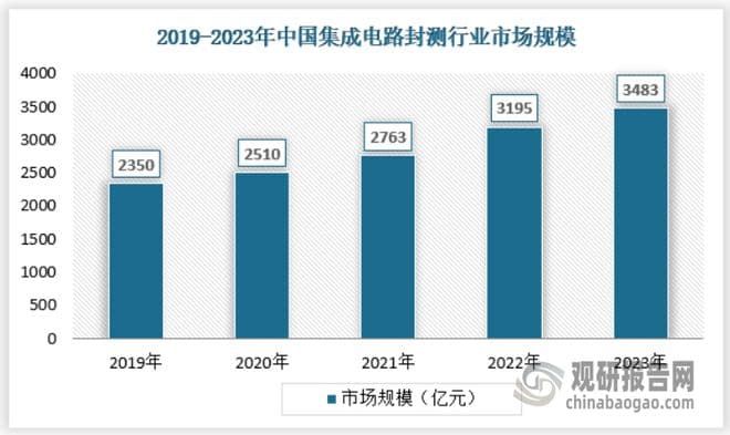 中国集成电路封测行业现状研究与发展预测报告（2024-2031年）