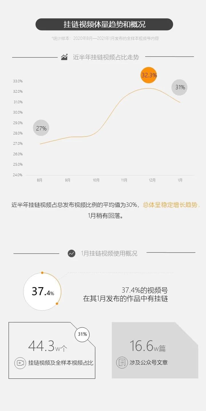 视频号挂链使用现状如何？我们研究了44.3万个挂链视频