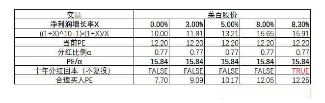 十年股息分红回本策略的影响因素测算