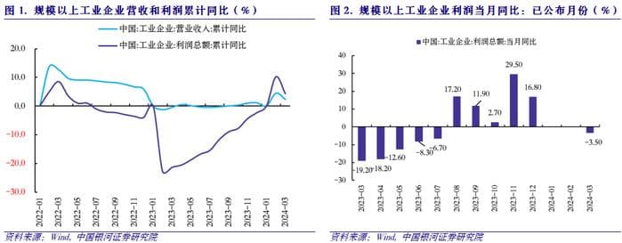 2024年3月工业企业利润分析：中游行业利润承压，上下游利润分化加剧