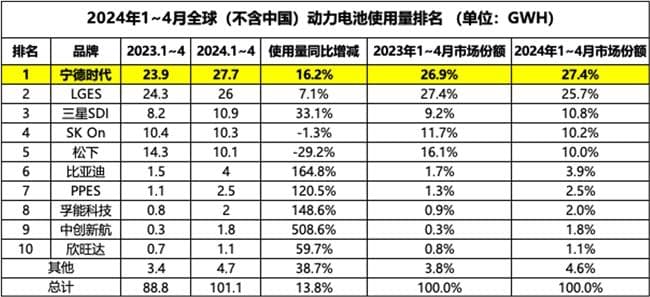 海外动力电池市场占比27.4%，宁德时代位列第一！