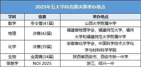 2025年五大学科竞赛决赛举办地点及赛程安排