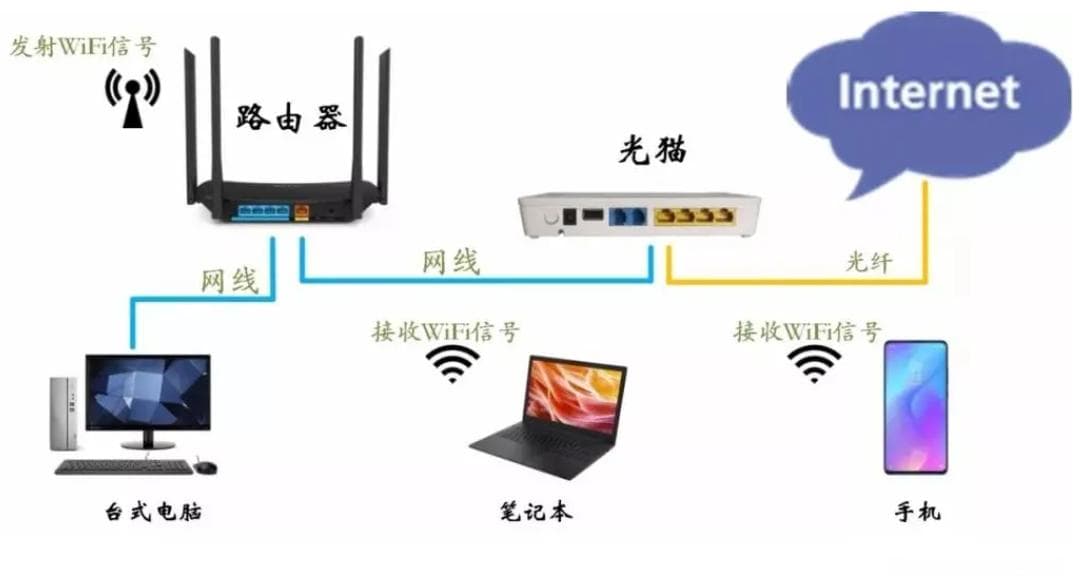 光猫与路由器的区别，一分钟看懂