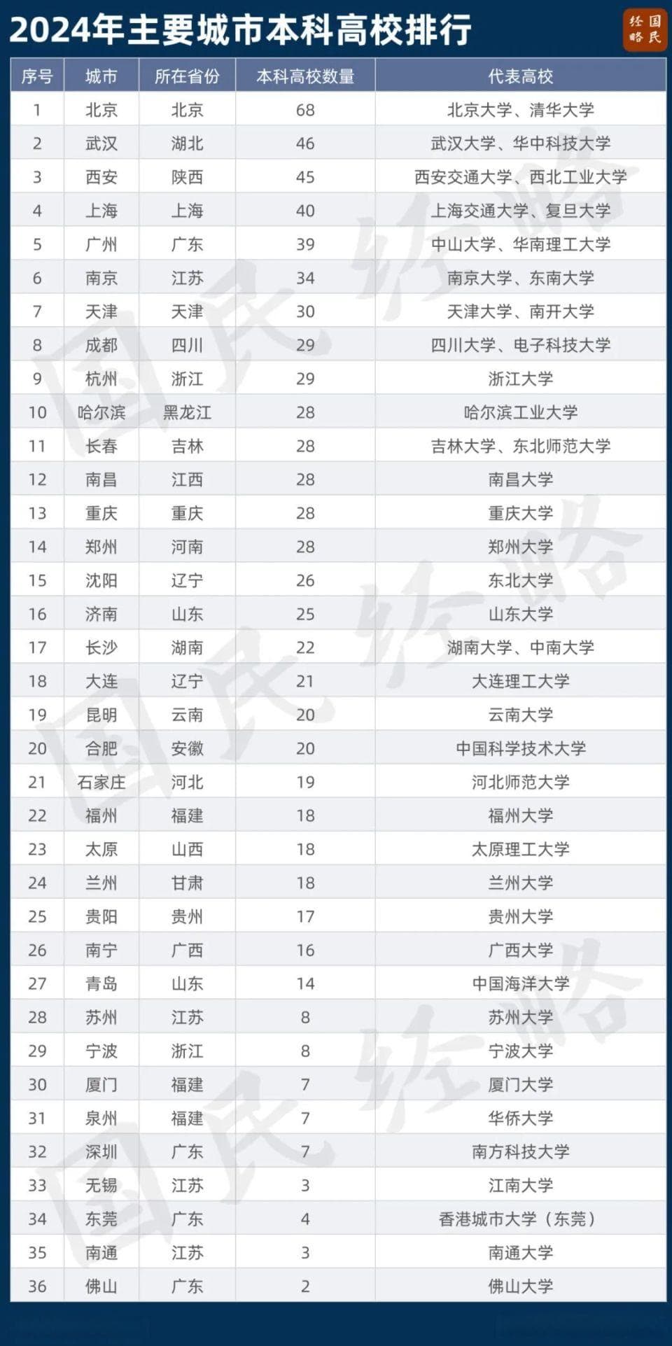 最新大学排名！中国高校最多的10座城市