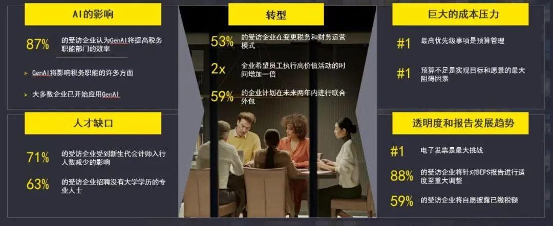 生成式AI成税务转型新引擎，企业成本压力攀升至64%