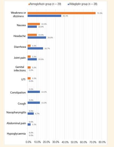 JTUMS：维格列汀和瑞格列净联合二甲双胍治疗2型糖尿病的疗效和安全性