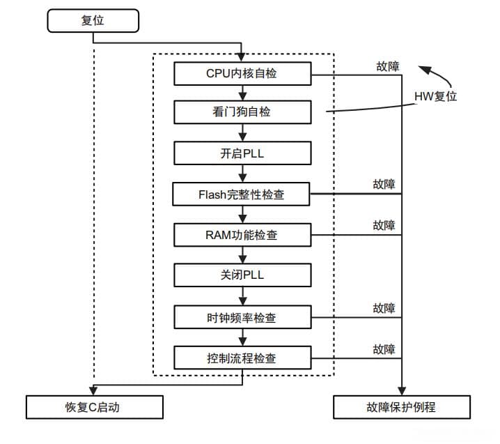 嵌入式 MCU 的 Class B 安全功能实现