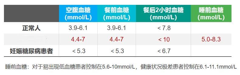 糖尿病患者的血糖监测教育