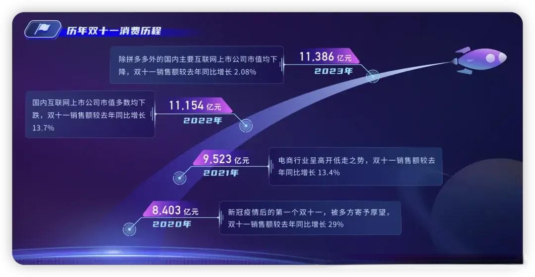 仪表板展示｜历年双十一电商销售数据分析