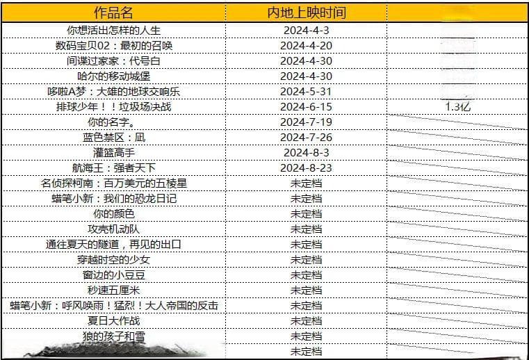 2024下半年16部日本动画电影待映，谁能成爆款？谁又是炮灰？