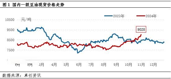 豆油涨势化被动为主动 未来走势关注贸易政策的潜在影响