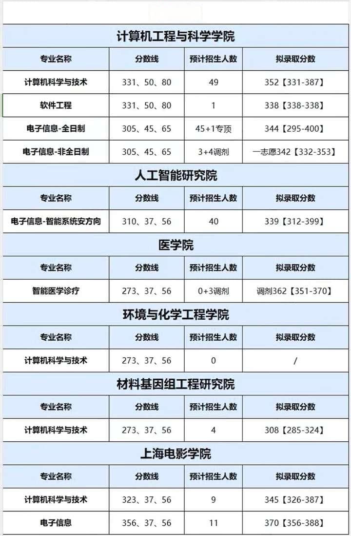 上海大学计算机考研考情分析：专业设置、考试要求及历年录取分数详解
