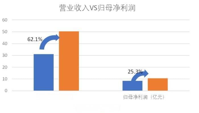 北大荒的怪圈：五年收入增长18亿，为何净利仅增长7000万？
