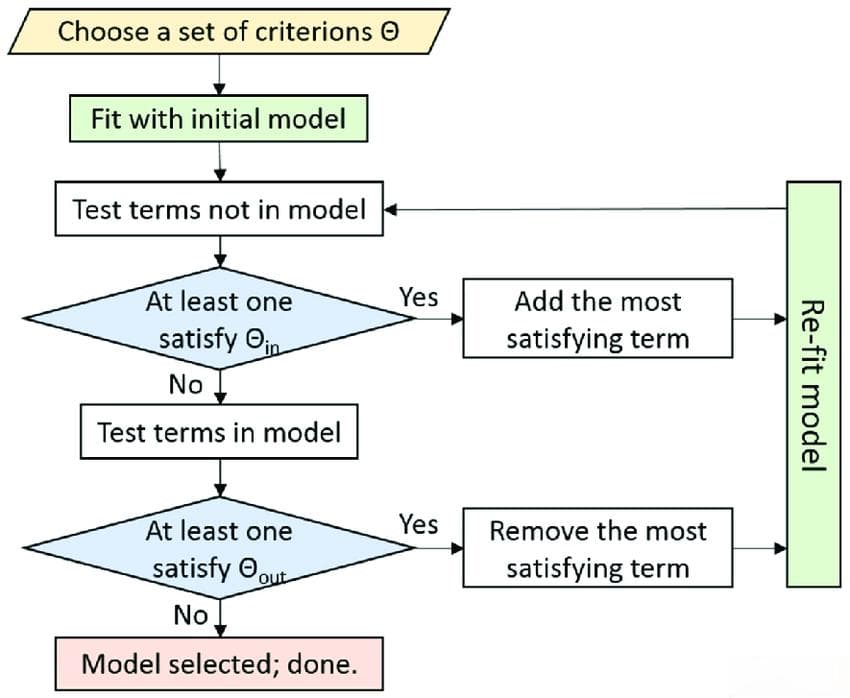 R构建逐步回归模型（Stepwise Regression）