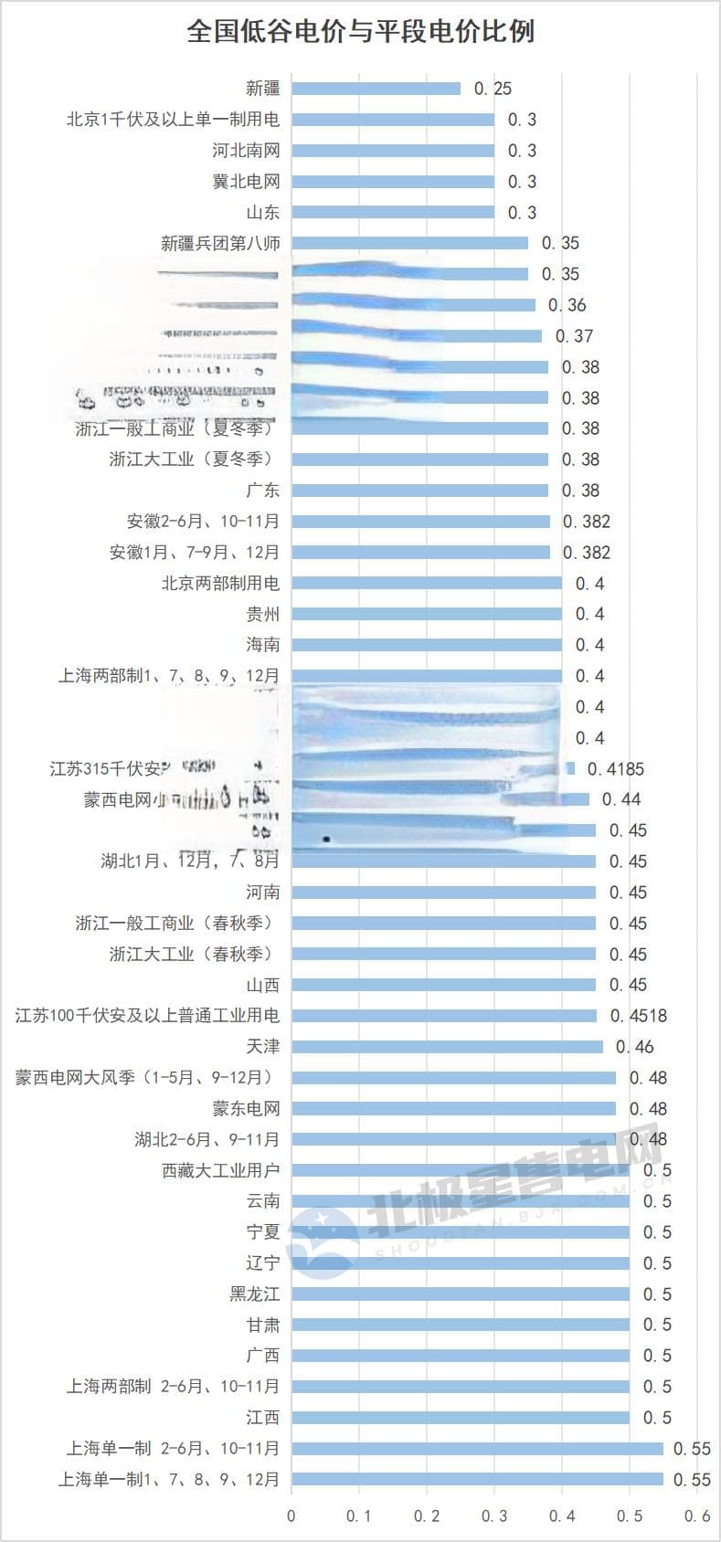 盘点2024｜全国新版工商业用户分时电价全景图