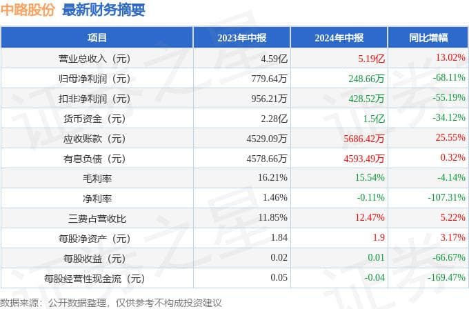 中路股份2024年中报简析：增收不增利，应收账款体量较大