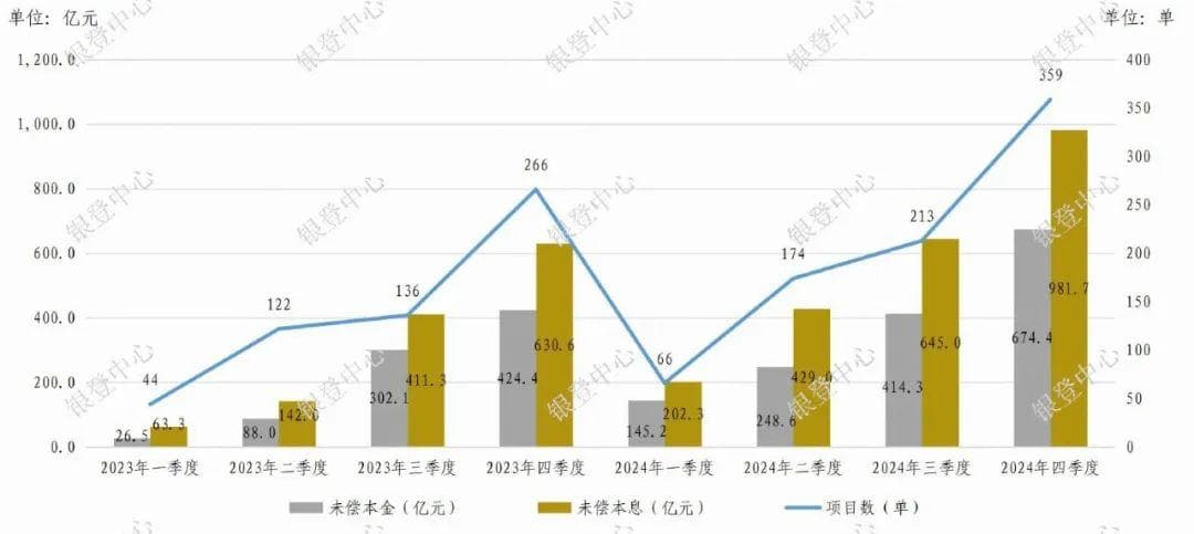 4年甩1700亿！银行个贷不良转让爆了