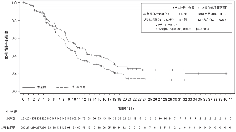 佐妥昔单抗(Zolbetuximab)的治疗效果