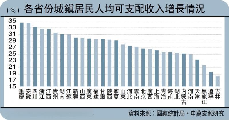 中西部收入增速连续五年超东部，制造业转移与服务业兴起成主因