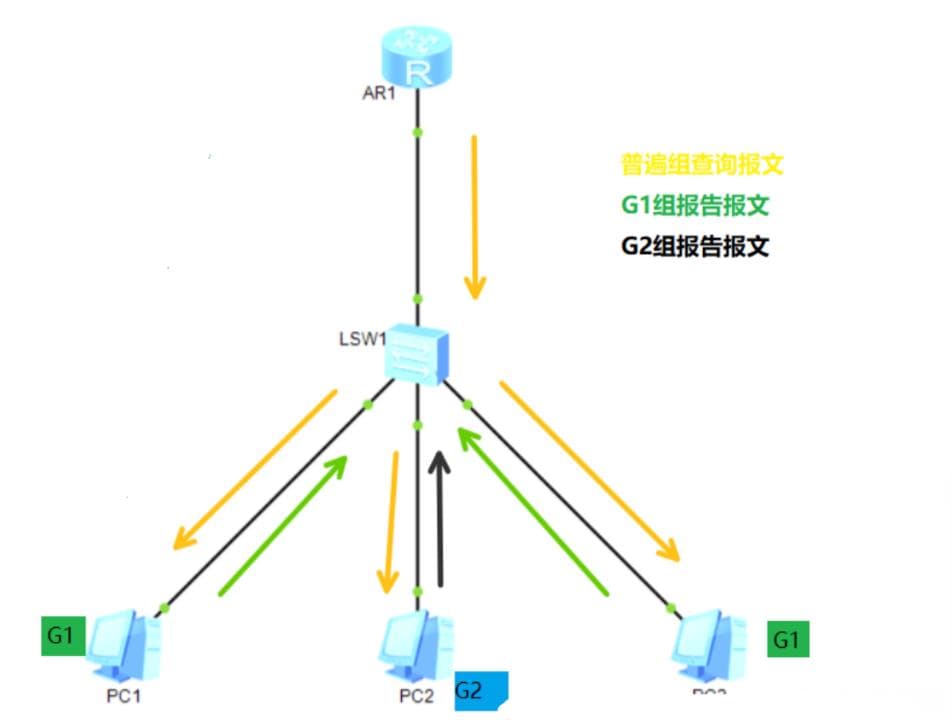 IGMPv1,v2,v3详解