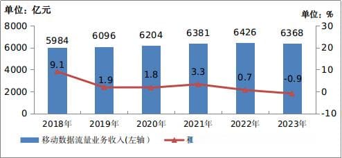 他山之石可以攻玉：关于5G速率计费模式的思考