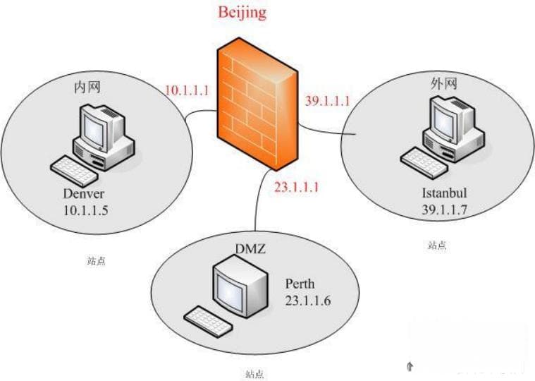 详解DMZ的部署与配置