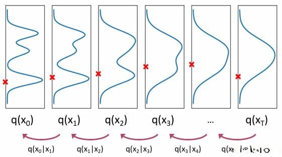 扩散模型（Diffusion Model）原理讲解 数学公式推导 简洁易懂版