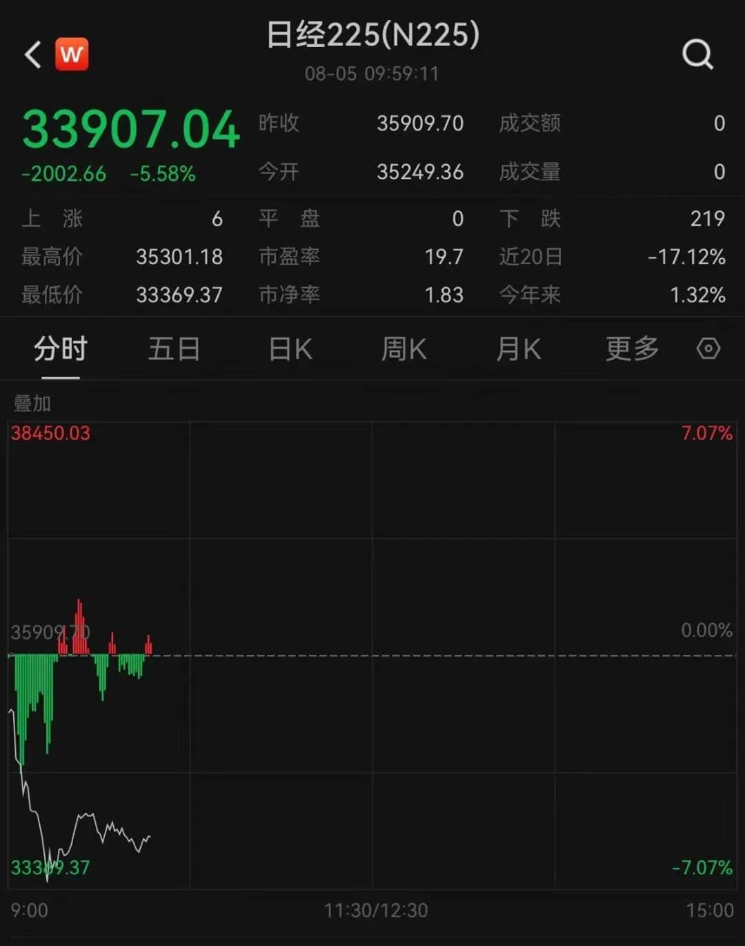 日韩股市大跌！全球巨震 A股有何影响？