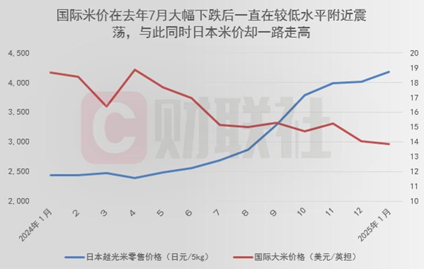 日本1月大米价格暴涨80%