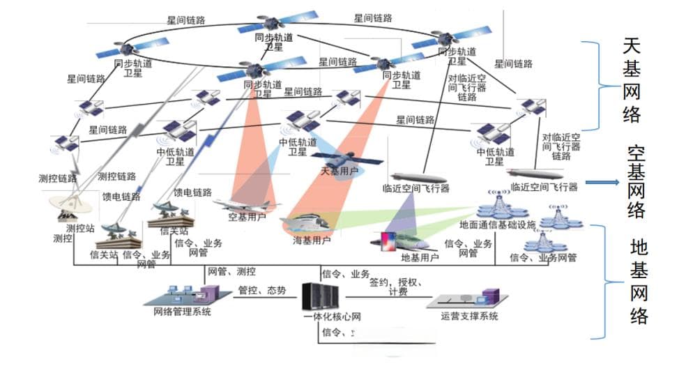 6G空天地一体化网络架构及其构建