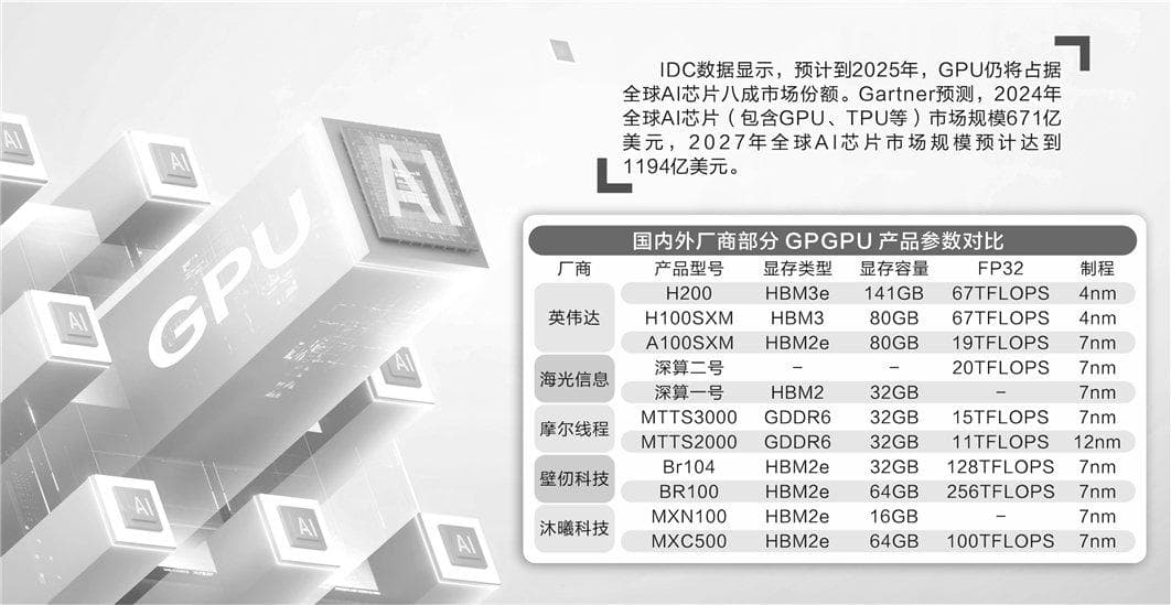扩张与洗牌并存 国产GPU厂商发力AI生态