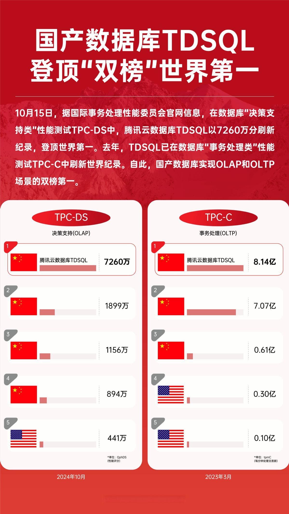 国产数据库登顶TPC-DS榜单，实现双榜第一