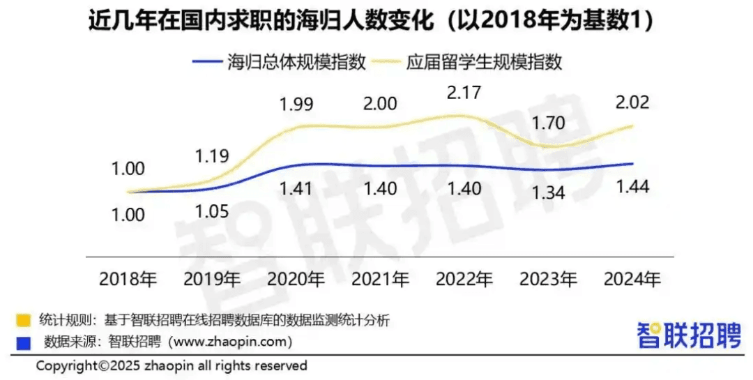 《2024中国海归就业调查报告》发布！海归就业趋势大揭秘！