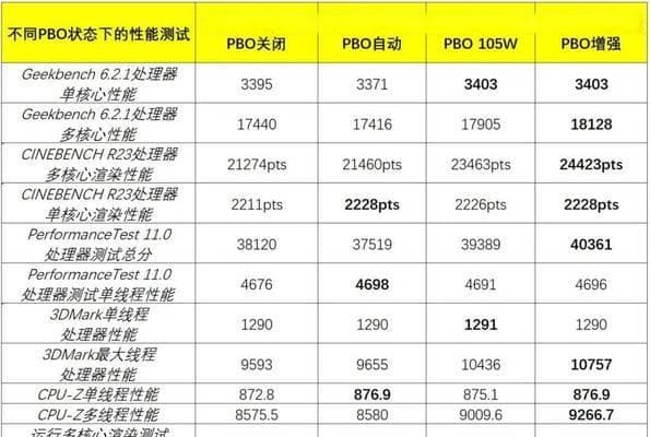 提高CPU主频对性能提升有多大影响？