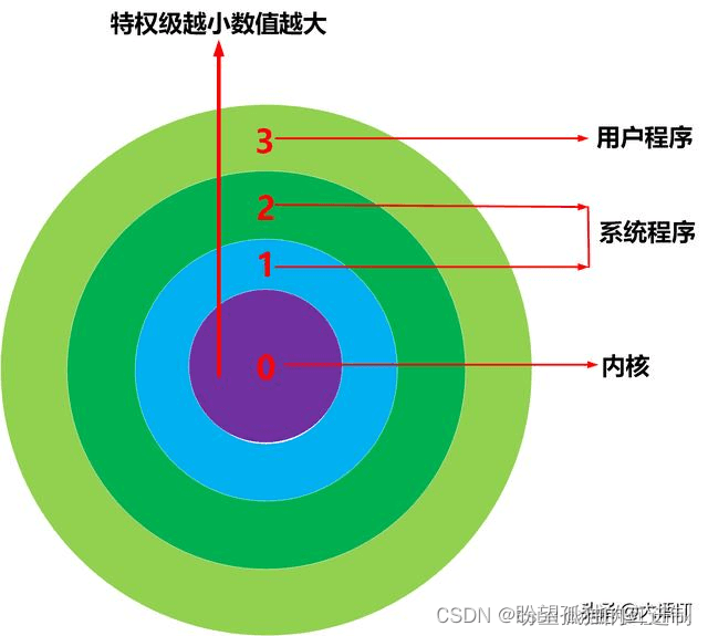 彻底搞懂CPU特权级