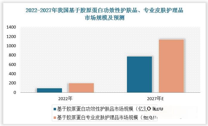 重组胶原蛋白行业不断向护肤、医药等领域渗透 政策助推市场持续健康发展