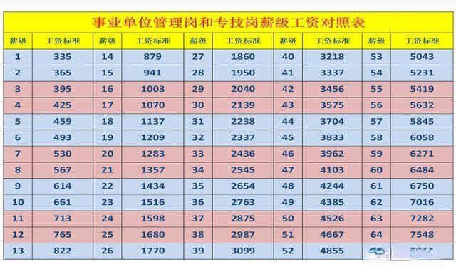事业单位人员工资怎么涨？硕士和本科差距竟然这么大