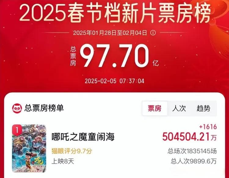 《哪吒2》票房破50亿，AI技术助力影视产业革新