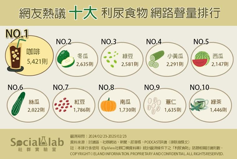 想摆脱水肿？网友热议10大利尿食物 第1名你天天在喝