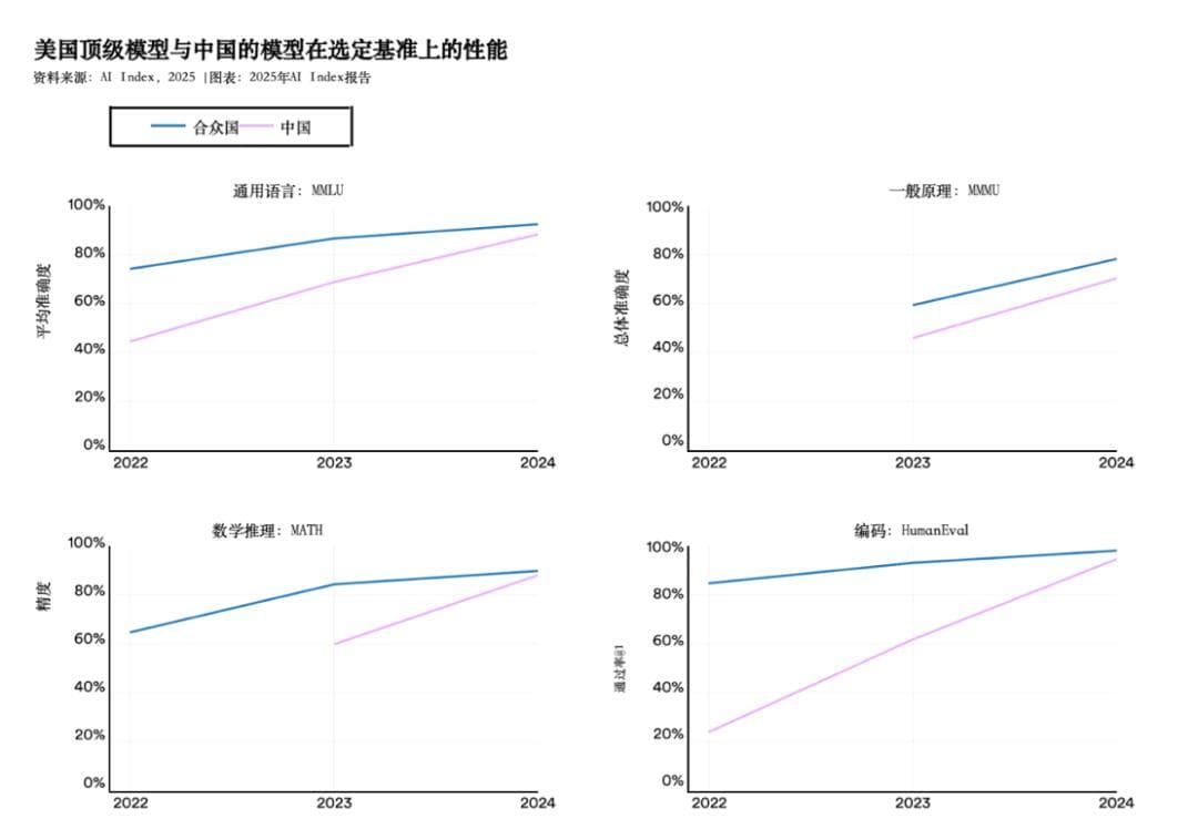 重磅报告出炉！性能近乎持平，但美国AI投资是中国12倍