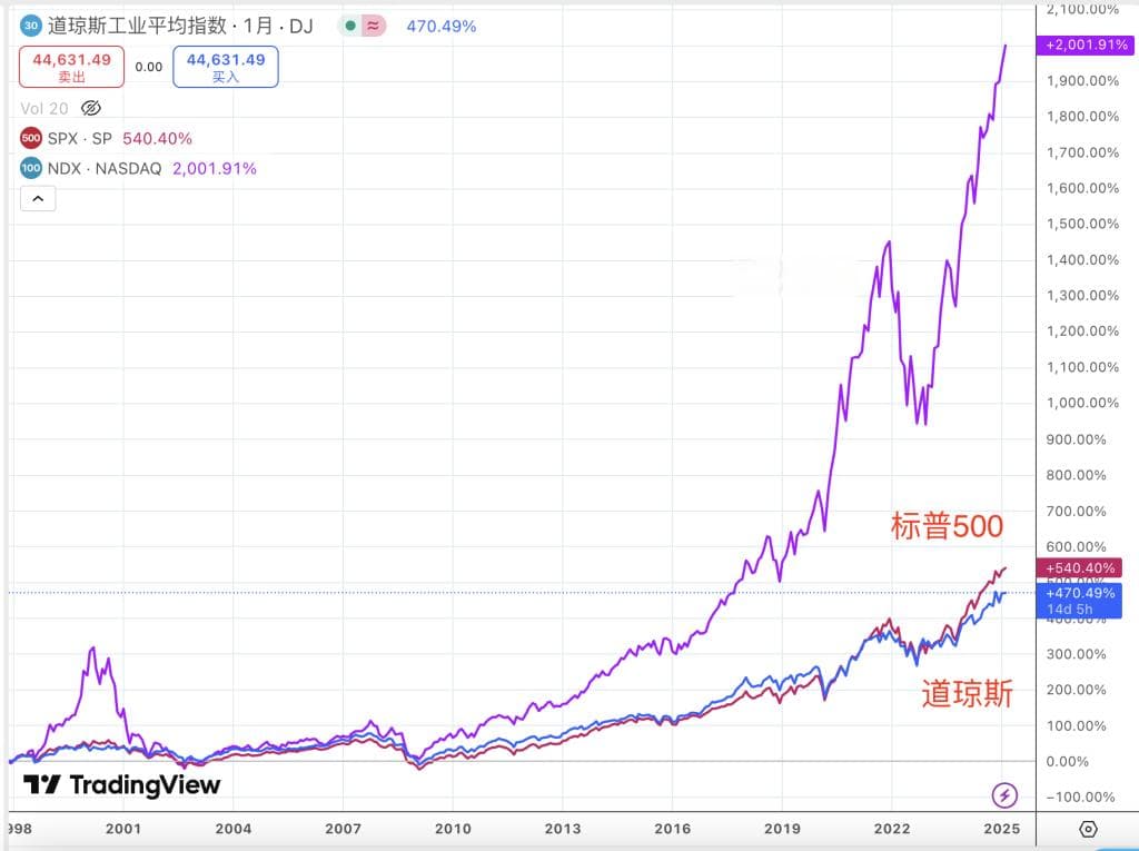 道指解析：成分股、选股逻辑、历史表现与做空道指ETF的工具