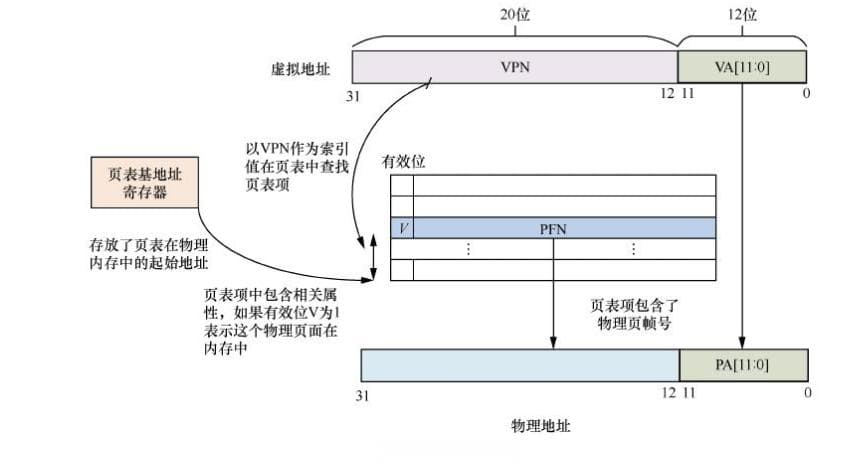 内存管理——页表、页表项、页目录、多级页表