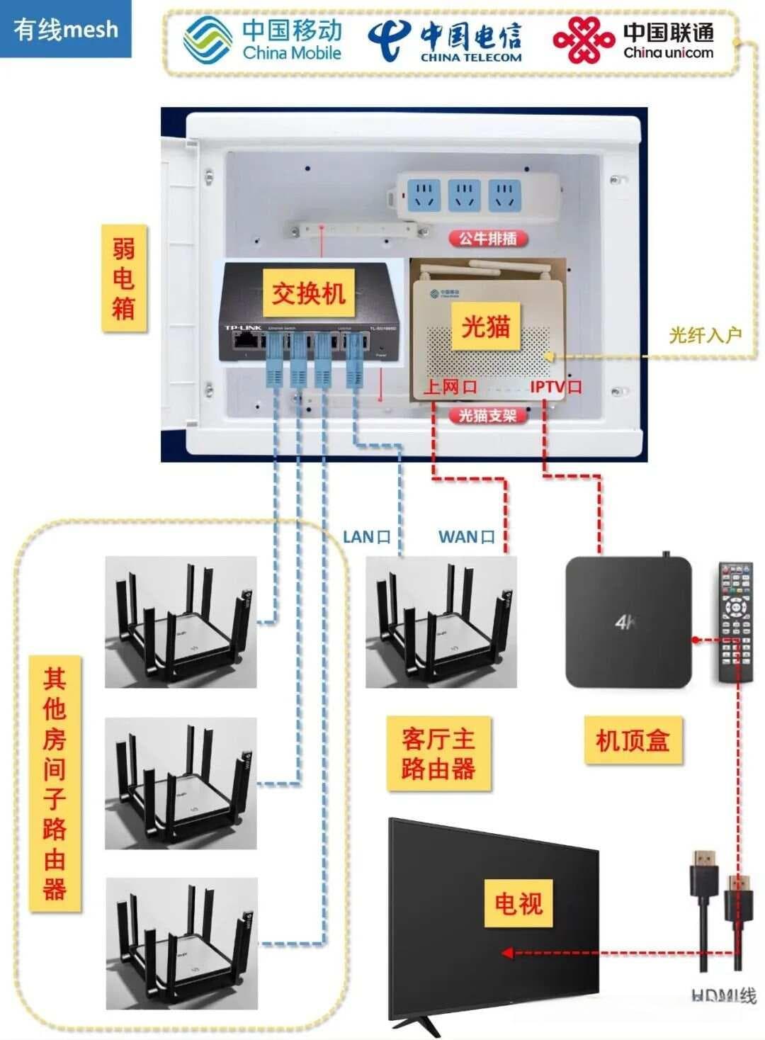 全屋WiFi的三种组网方案：有线Mesh、无线AC+AP和顶吸方案详解