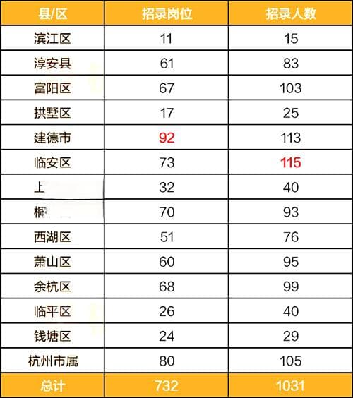 浙江省考考情分析：杭州哪个区进面分数最高？
