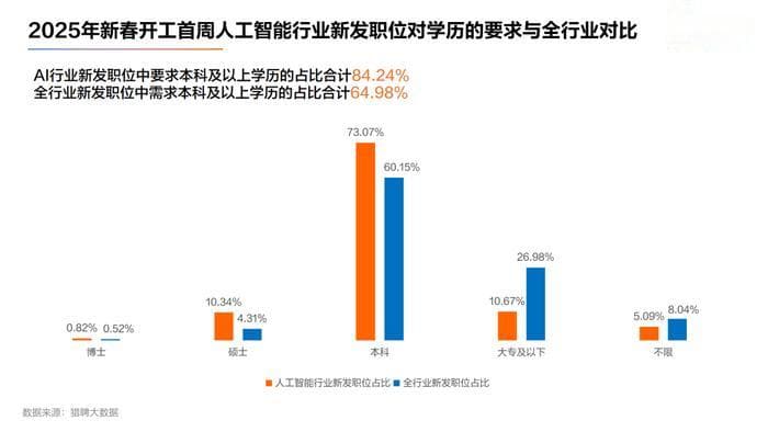 节后算法工程师职位需求同比增速最高，人工智能行业薪资与职位增长双领先