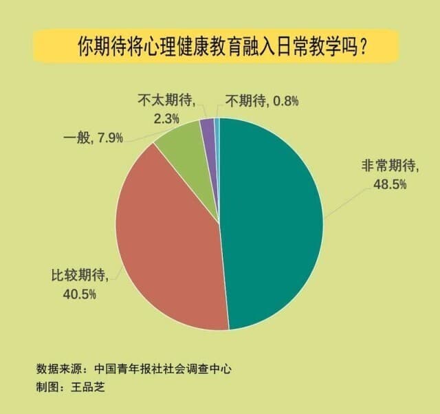 关爱学生心理健康，89.0%受访家长期待将心理健康教育融入日常教学