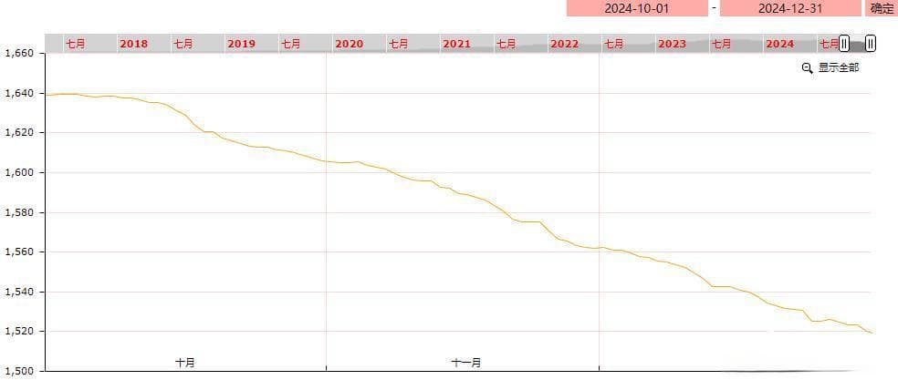 2024年中药材价格监测数据第四季度运行分析
