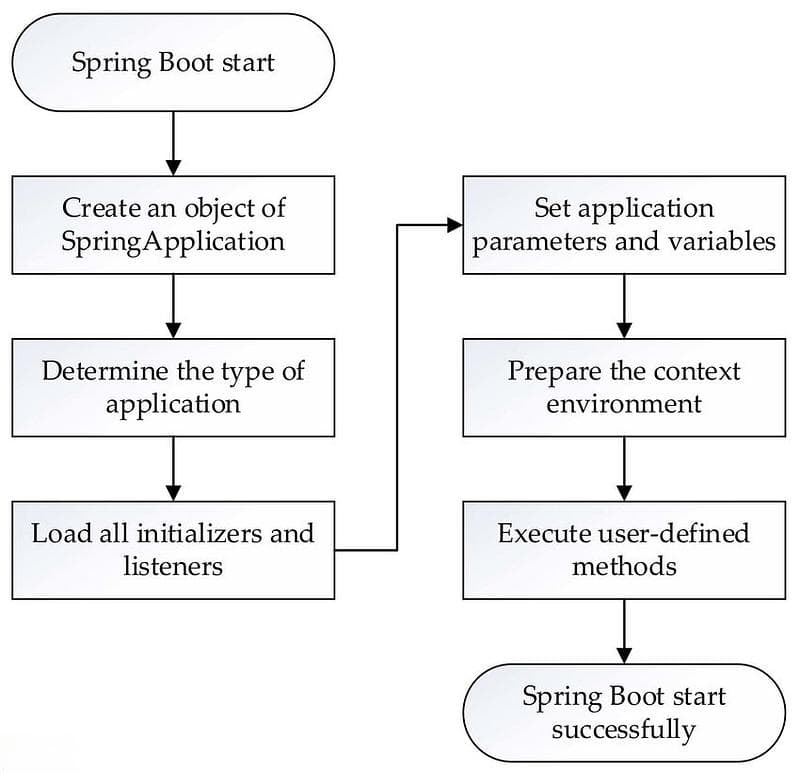 加快Spring Boot应用程序启动时间的方法
